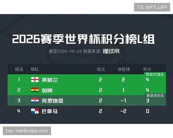 英格兰两轮4分领跑，L组头名仍要看末轮结果